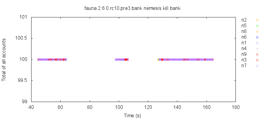 A successful bank test in 2.6.0-rc10, in which no reads observed inconsistent state.