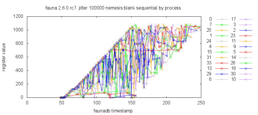 Plot of register values vs FaunaDB timestamps, broken down by process. Queries are performed at the current FaunaDB timestamp, plus or minus 100 seconds. Notice that the values of registers can appear to decrease as timestamps increase, even for a single process talking to a single server.