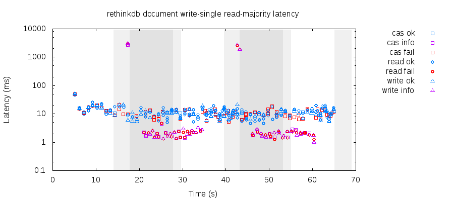 Latencies for single writes and majority reads