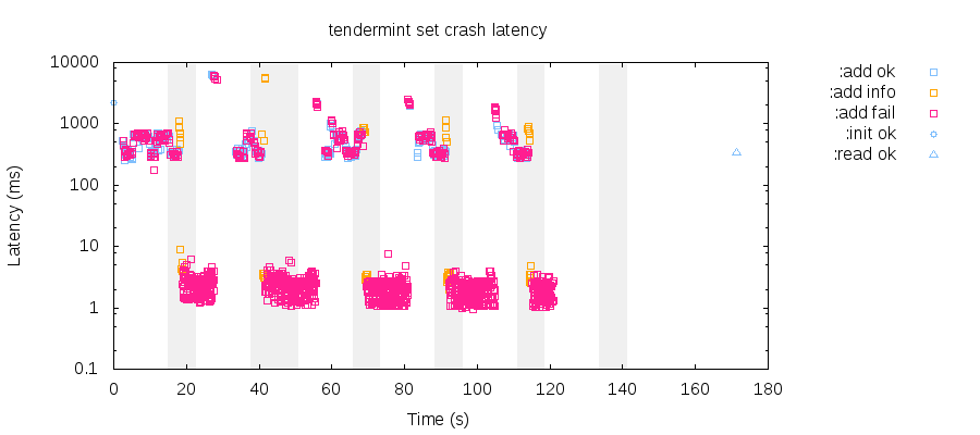 Latency of Tendermint transactions through total-cluster crash and restarts