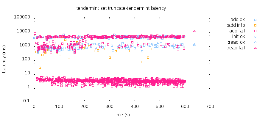 Set test latencies through repeated crashes, truncations, and restarts of Tendermint nodes.