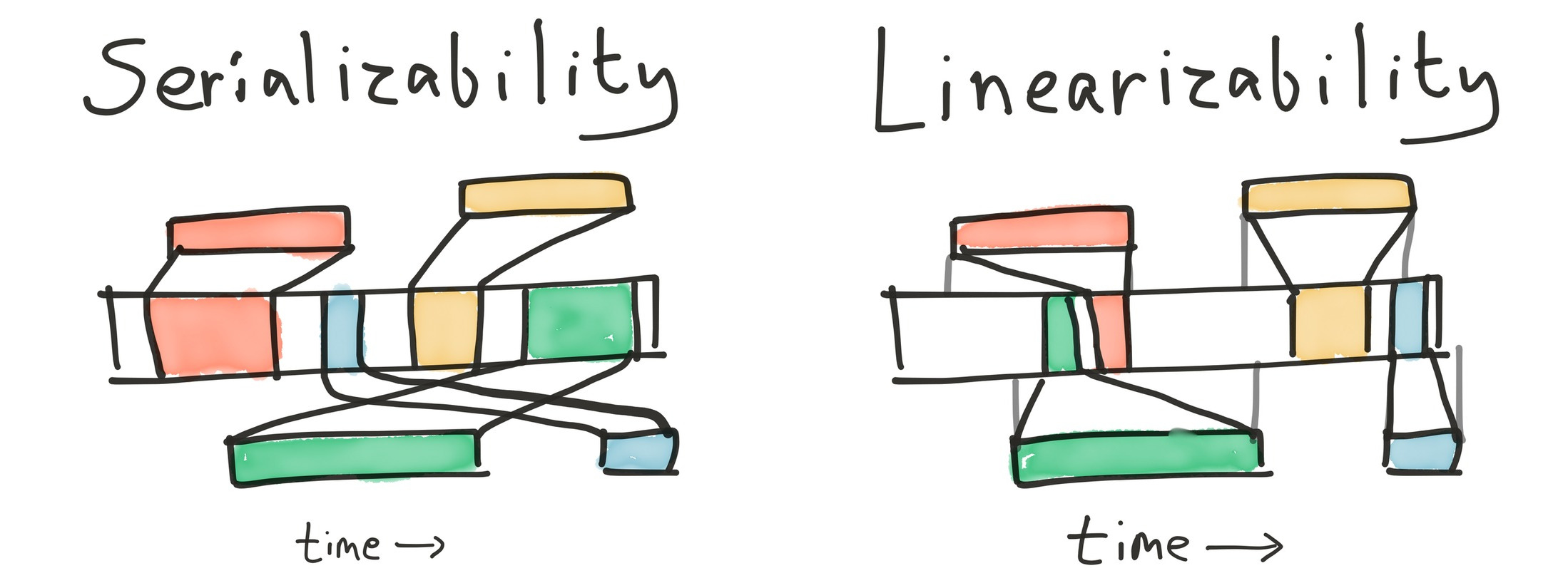 Serializability allows transactions to occur at any logical time, whereas linearizability requires that operations occur between their invocation and completion times