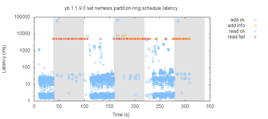 After network partitions (grey regions), YugaByte DB could take 30–50 seconds to recover.