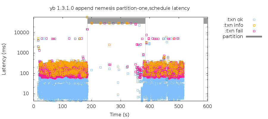 Request latencies over time show a cluster taking over 100 seconds to recover during a network partition.