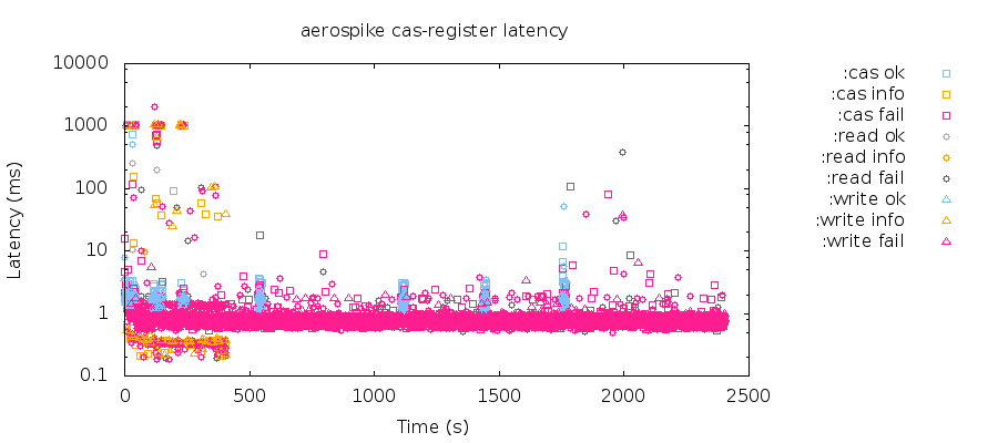 Plot of operation latencies over time, showing more and more shards transitioning to a dead state.