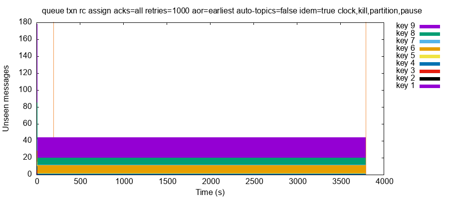 A timeseries plot of unseen records over time, broken down by key. Three keys have a steady count of 40 unseen records that last until approximately 3788 seconds.