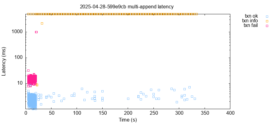 Timeseries plot of latencies for the same test run. Latencies are generally between 0 to 8 ms for OK operations, and 10-40 for aborted transactions. At 25 seconds, everything starts timing out after 5,000 ms.