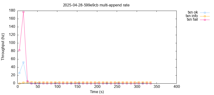 A timeseries plot of request rates over time, broken down by whether transactions succeeded, were indefinite, or failed. The rate peaks at 60 OK transactions per second, then falls to near-zero at 25 seconds.