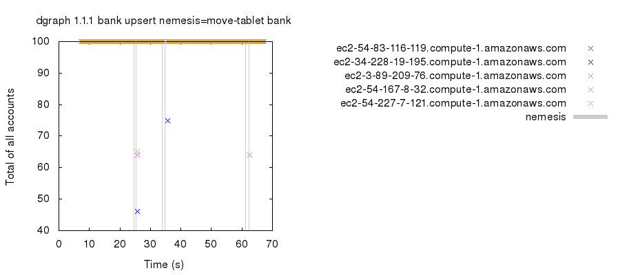 In this plot of total balances over time, some reads immediately following a tablet move operation (vertical grey lines) observed null values for some accounts, resulting in a low balance.