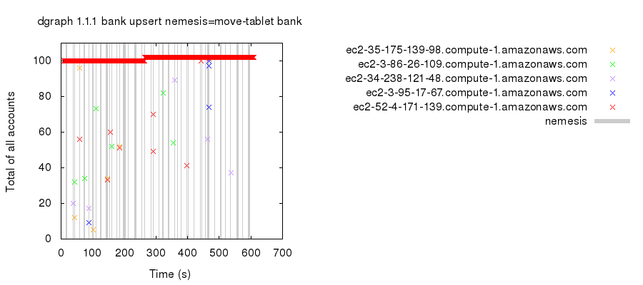 A plot of total account balances over time. After the read skew anomaly, the total remains $102 for the remainder of the test. Transient low values are caused by the transient null value problem discussed previously