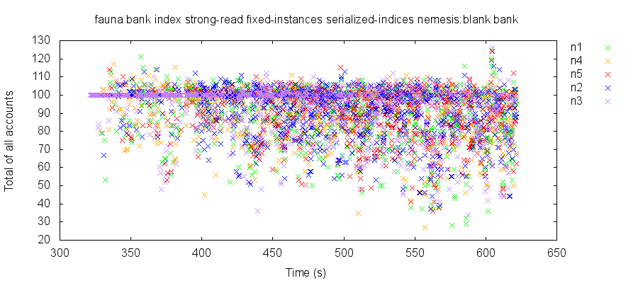 Plot of total balances over time, colored by node. In a snapshot isolated system, every read would return exactly 100.