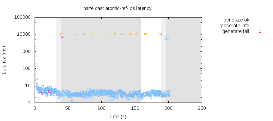 Latencies over time for read+compare-and-set operations