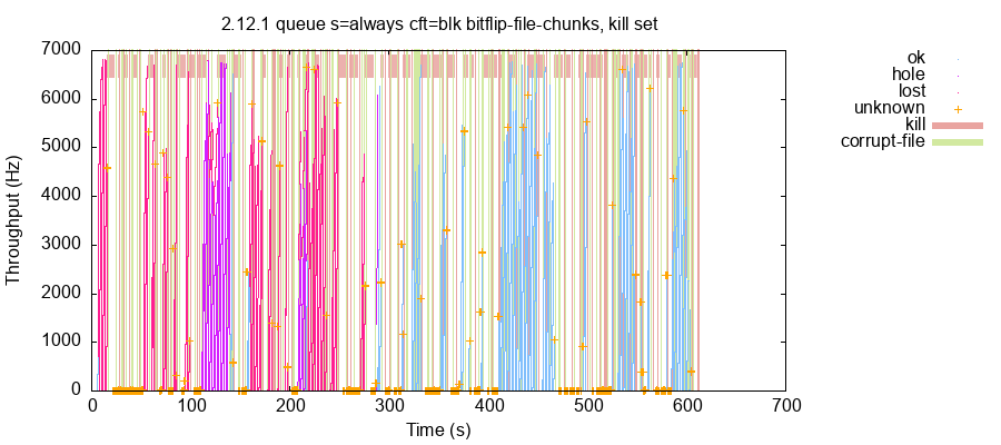 A timeseries plot of write loss over time. A large block of writes is lost around sixty seconds, followed by a few which survive, and then the rest of the successfully acknowledged writes are lost as well.