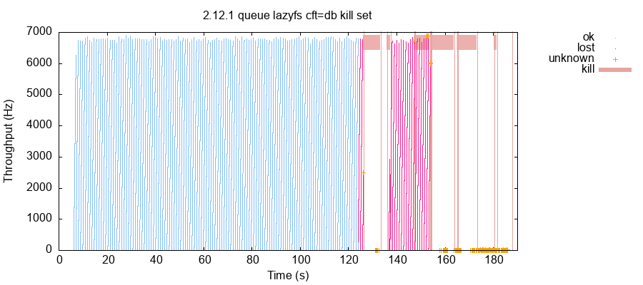 A timeseries plot of data loss over time. Acknowledged writes are fine for the first 125 seconds, then all acknowledged writes are lost for the remainder of the test.