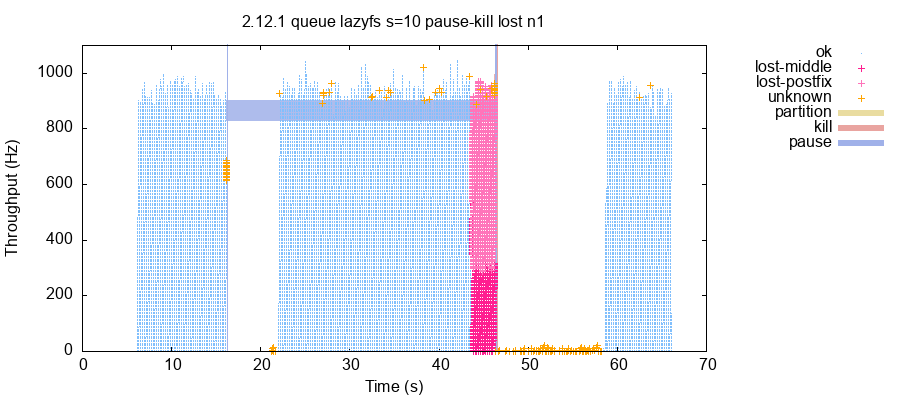 A plot of data loss on n1. A few seconds of writes are lost around 42 seconds.