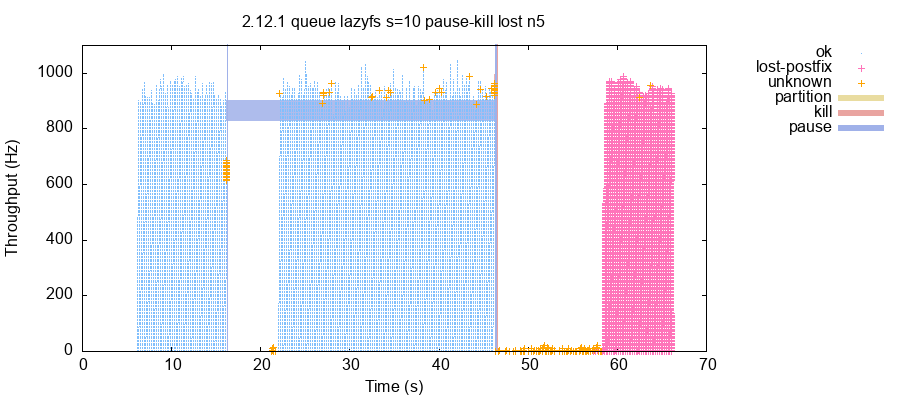 A plot of data loss on n5. About six seconds of writes are lost at 58 seconds.