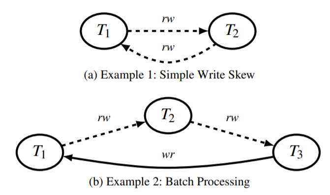 Figure 3 from “Serializable Snapshot Isolation in PostgreSQL”, showing a pair of anomalous dependency graphs.