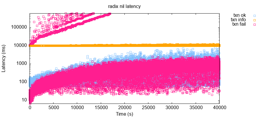 A timeseries plot of transaction latencies.
