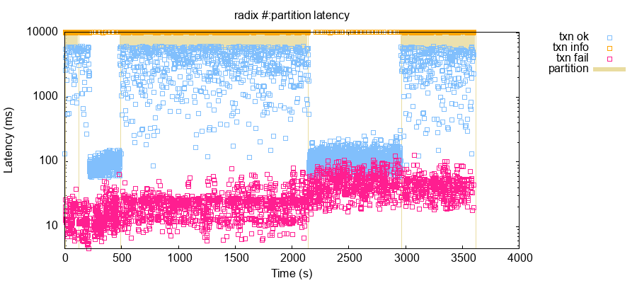 A timeseries plot of latencies broken down by operation type.