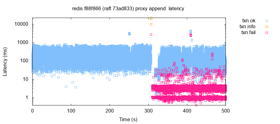 A plot of request latencies over time, with color indicating which nodes had failed. Just after 300 seconds, one node began returning spurious NOLEADER responses to every request.