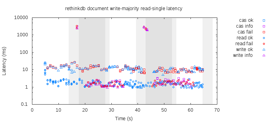 Latencies for majority writes and single reads