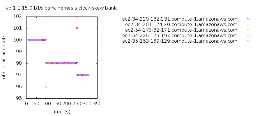 With clock skew, the total of all accounts can fluctuate, settling for a time on new totals.