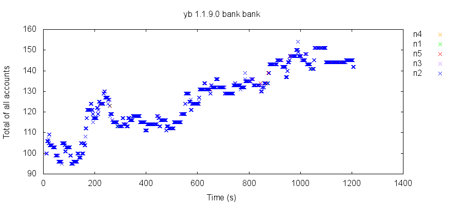 Plot of the total of all accounts over time. In a snapshot-isolated system, every total should be exactly 100.