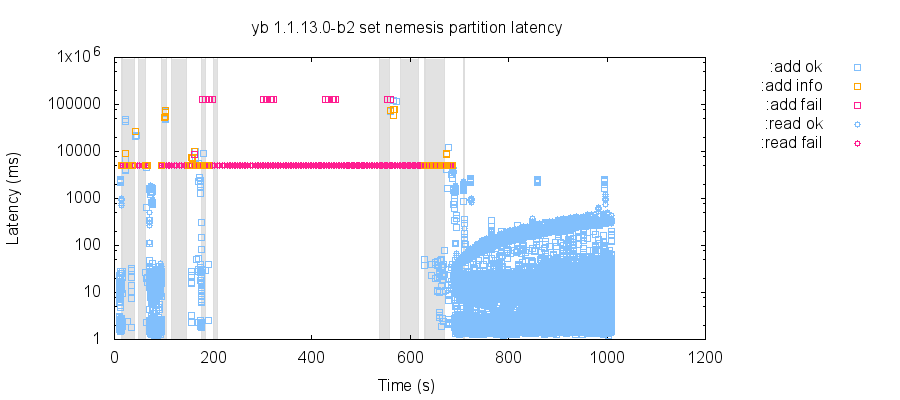 After an initial sequence of network partitions, the cluster is completely unavailable for 300 seconds; additional partitions resolve the outage.