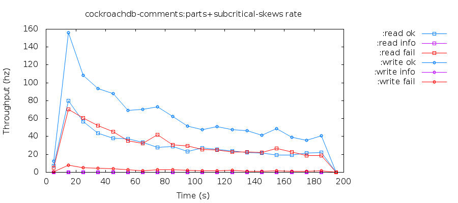 Throughput of CockroachDB during a typical test. Write and read rate diminish asymptotically as table size rises.